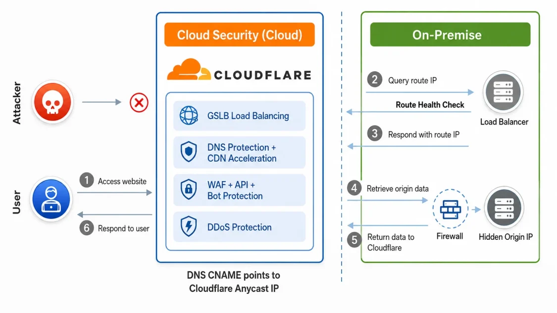 Cloudflare cloud security and on-premise defense architecture diagram showing DNS CNAME routing to Anycast IP, load balancer, and firewall hiding the origin server IP across a six-step defense flow