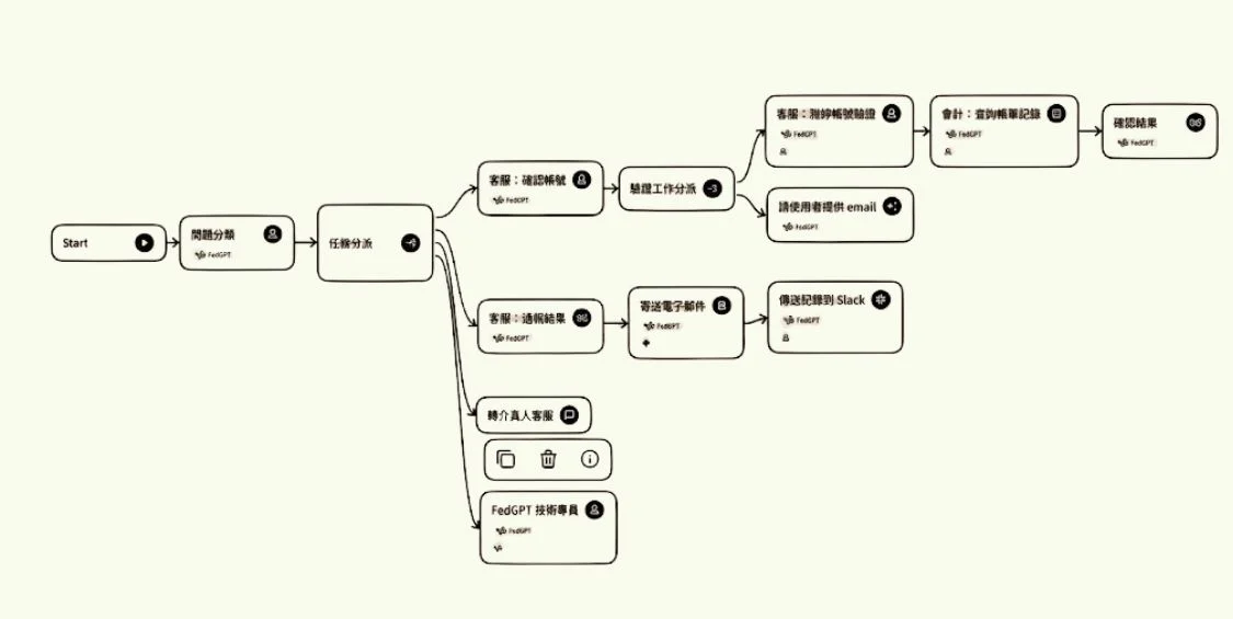FedGPT Flow workflow diagram showing a branching decision tree that routes tasks through multiple AI Agent nodes to a final output