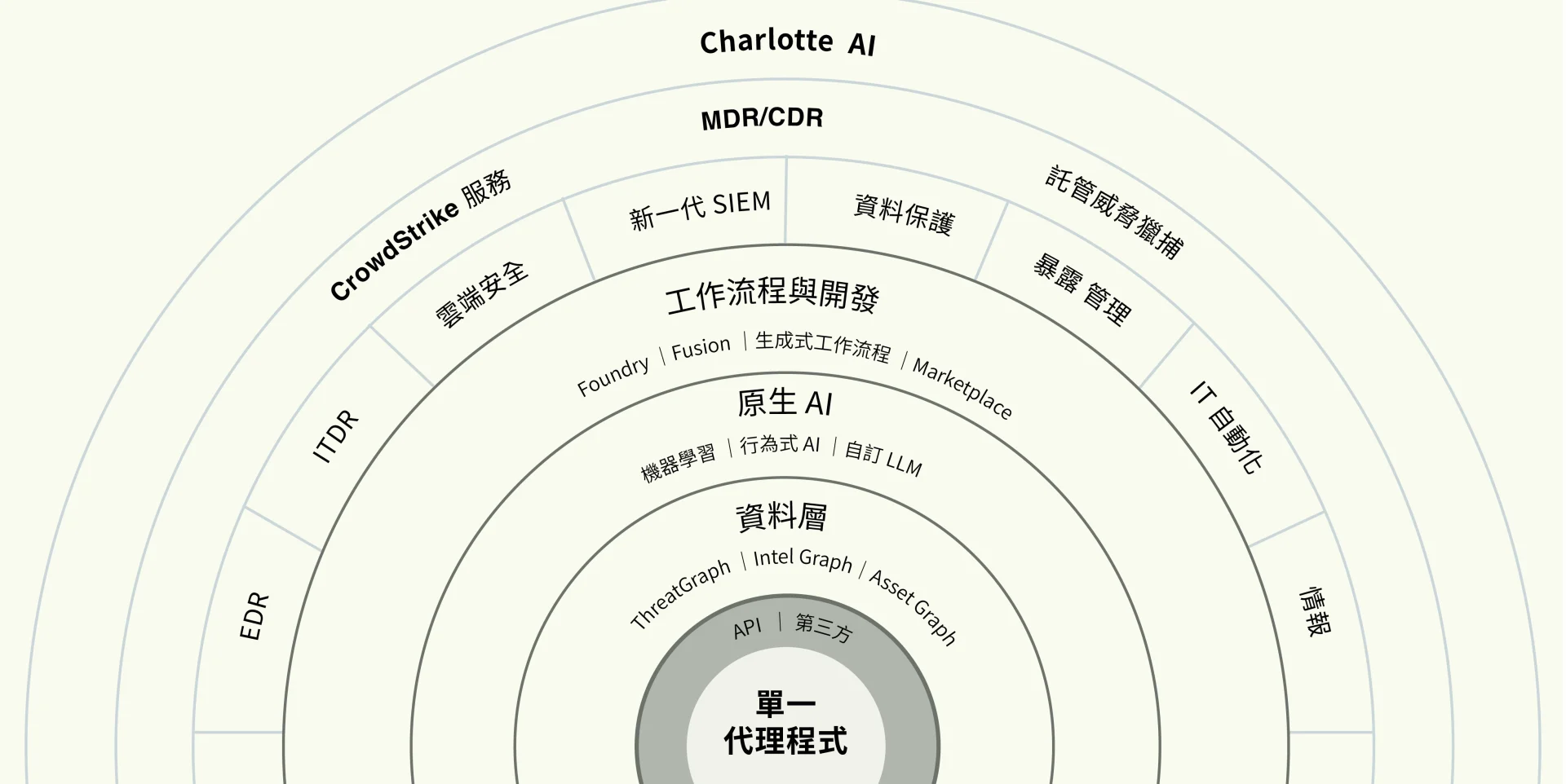 Concentric diagram of CrowdStrike's Charlotte AI architecture layered across data, native AI, workflow, and MDR/CDR capabilities around a single agent