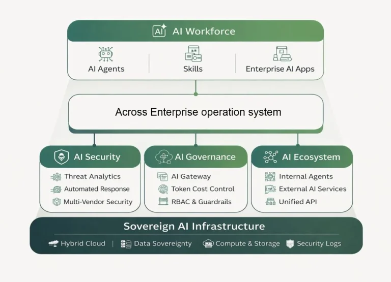 Across 以 AI Workforce 為核心引擎，搭載 Sovereign AI Infrastructure 提供地端算力與資料主權保障。