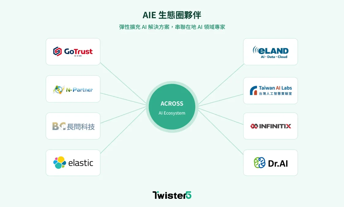 Across AI Ecosystem 生態圈夥伴示意圖，以 ACROSS 為核心，串聯 GoTrust、N-Partner、長問科技、Elastic、eLAND、Taiwan AI Labs、INFINITIX、Dr.AI 等在地 AI 領域夥伴