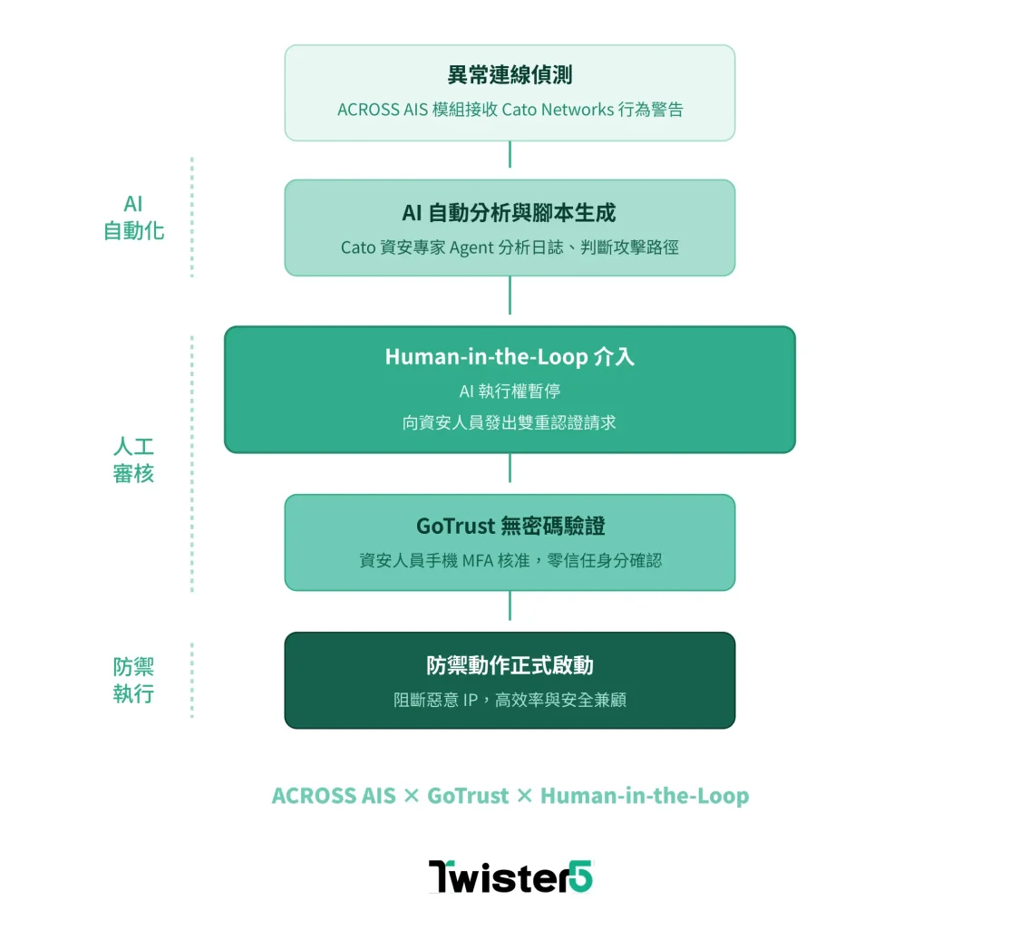 Across AI Security 模組流程圖，說明企業 AI 安全防護從輸入管控、安全審查到合規輸出的完整處理機制