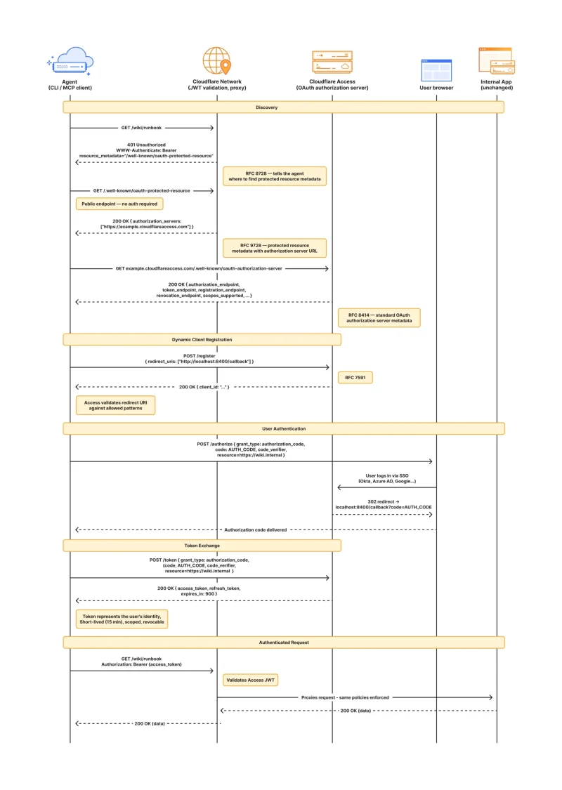 Cloudflare Access Managed OAuth 授權流程時序圖，涵蓋 Discovery、Dynamic Client Registration、User Authentication、Token Exchange、Authenticated Request 五個階段，說明 AI Agent 透過 Cloudflare Network 存取內部應用程式的完整流程