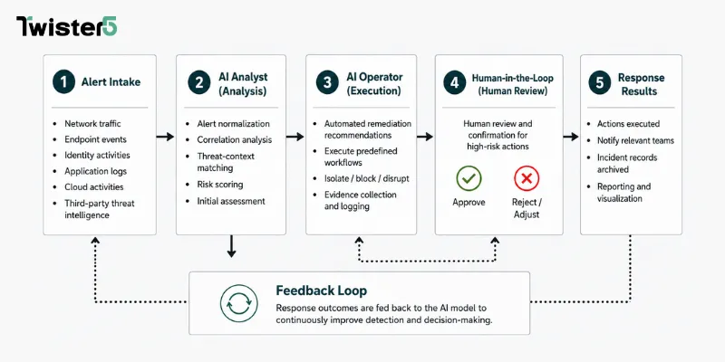 SOC724.ai workflow diagram showing five steps, Alert Intake, AI Analyst, AI Operator, Human-in-the-Loop review, and Response Results, with a feedback loop improving detection over time