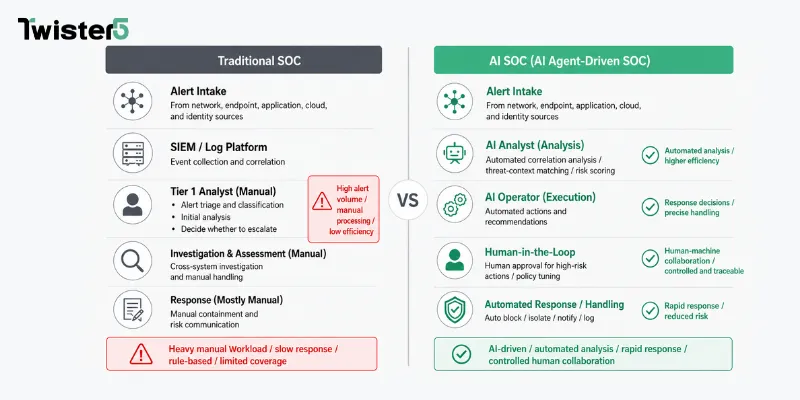 Comparison chart of Traditional SOC versus AI Agent-Driven SOC, contrasting manual Tier 1 alert triage and heavy workload with automated AI Analyst, AI Operator, and Human-in-the-Loop response
