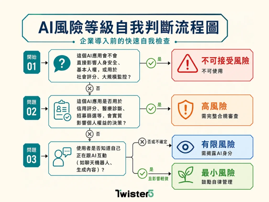 Twister5 人工智慧基本法 AI風險等級自我判斷流程圖,依人身安全、個人權益及AI身分揭露判定四種風險等級