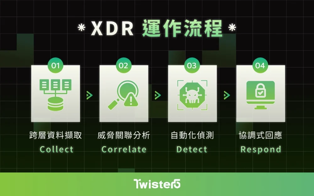 XDR 運作流程
