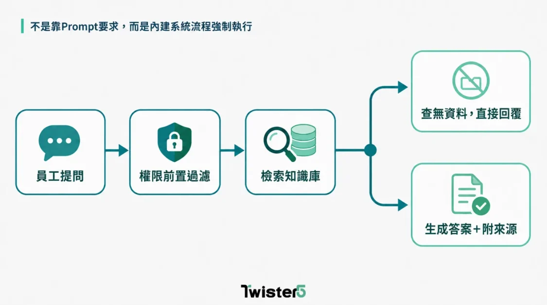 員工提問經過權限前置過濾與檢索知識庫後,依查無資料或有資料分流,分別回覆查無資料或生成附來源答案的AI幻覈防範流程圖