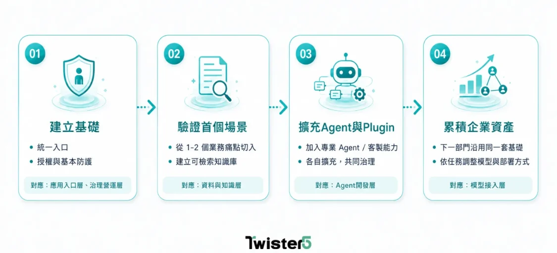 企業 AI 導入四階段流程圖,從建立基礎、驗證首個場景、擴充 Agent 與 Plugin,到累積企業資產,逐步對應應用入口層、治理營運層、資料與知識層、Agent 開發層與模型接入層。