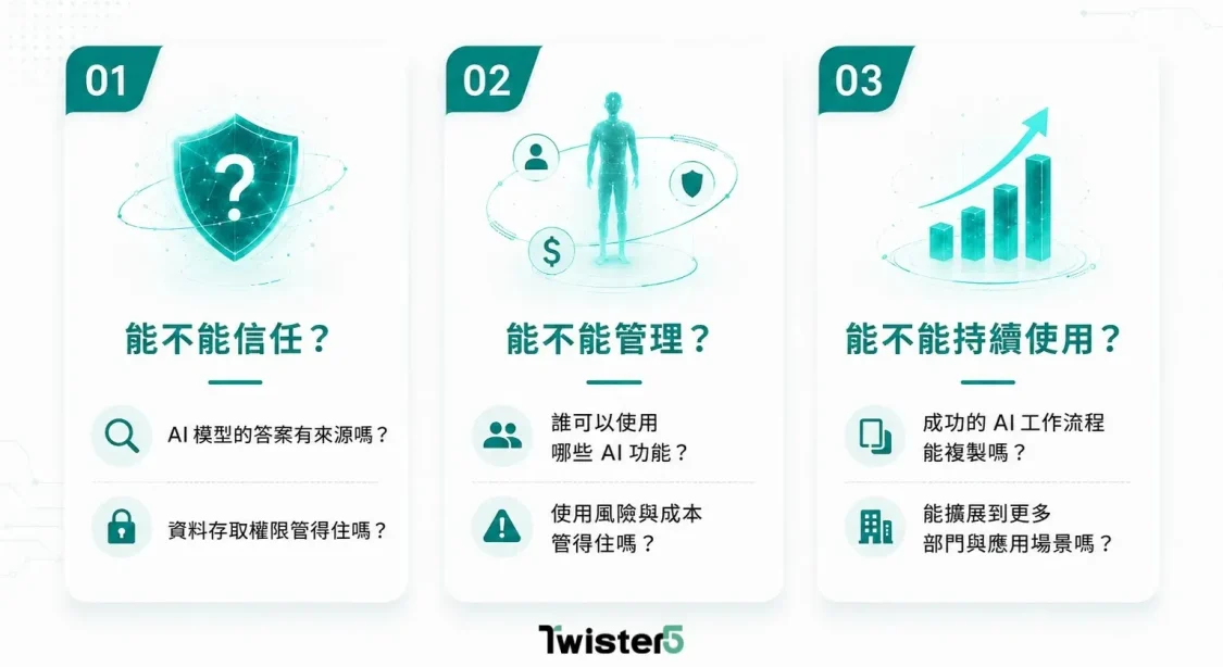 企業 AI 導入三大問題:AI 模型答案來源與資料權限是否可信、AI 使用權限與風險成本能否管理,以及 AI 工作流程能否持續複製並擴展至更多企業部門與應用場景