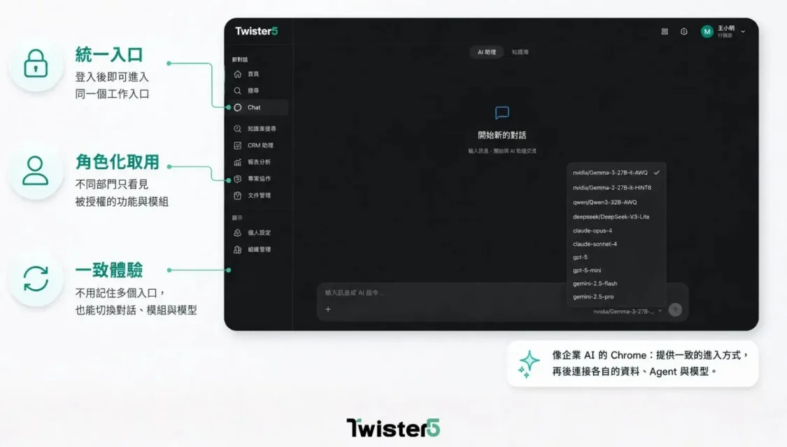 企業 AI 應用入口層示意圖,展示統一 AI 工作入口、角色化權限與模型切換機制,協助不同部門使用者在同一介面存取被授權的 AI 功能,降低工具切換與學習成本。