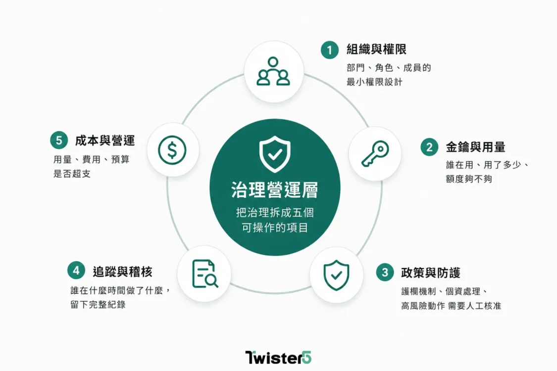 企業 AI 治理營運層五大管理項目示意圖,包含組織與權限、金鑰與用量、政策與防護、追蹤與稽核,以及成本與營運,協助企業建立可管理、可追蹤且可持續營運的 AI 治理機制。