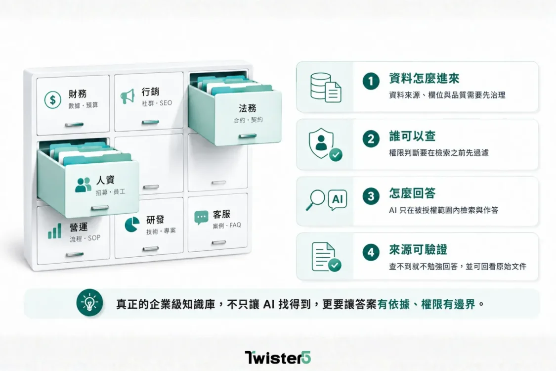 企業 AI 知識庫示意圖,展示企業資料來源、權限控管、AI 檢索與來源驗證流程,確保 AI 只在授權範圍內搜尋企業文件、知識庫與業務資料,並讓每個回答都能追溯原始來源。
