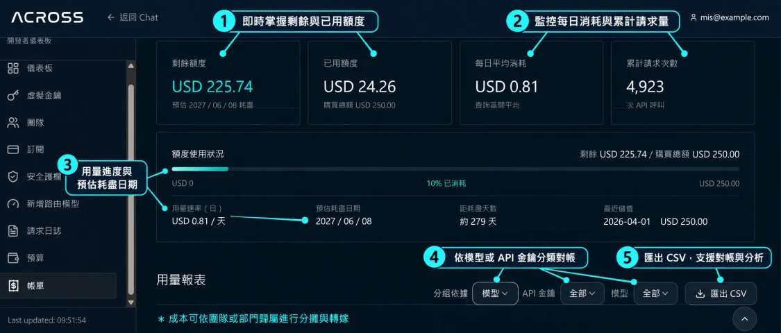 ACROSS AI 治理平台帳單與用量報表，可查看剩餘額度、每日消耗、請求量，並依模型或 API 金鑰分類對帳及匯出 CSV