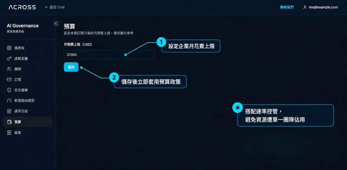 ACROSS AI 治理平台預算管理介面，可設定企業月花費上限，搭配速率控管、週期重置與超支強制執行