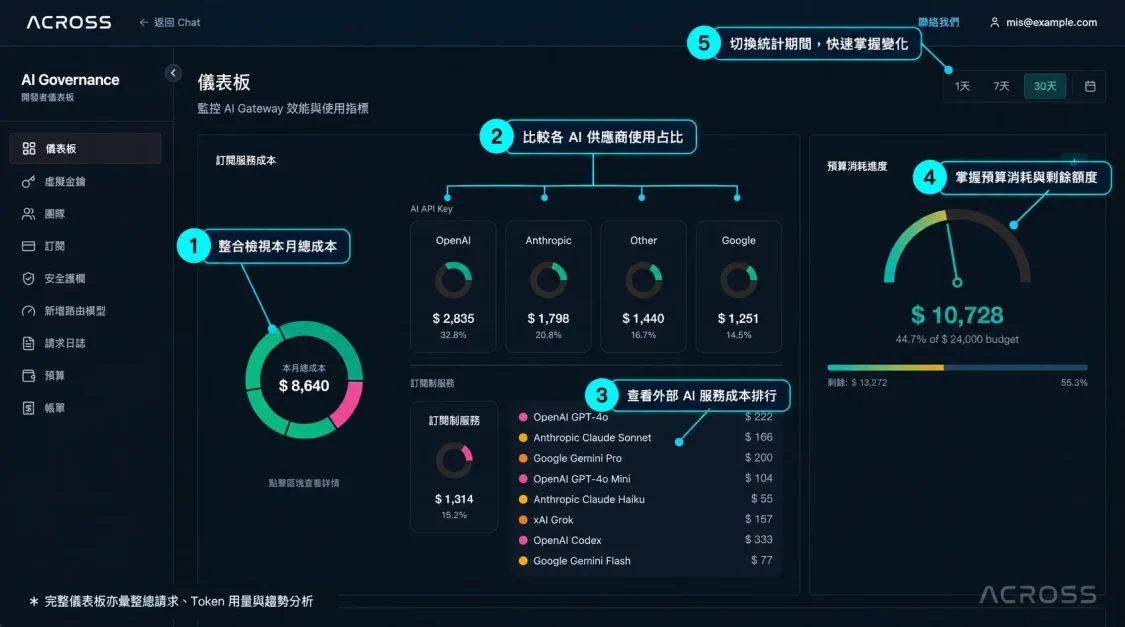 ACROSS AI 治理儀表板，整合呈現 AI 服務成本、供應商使用占比、服務排行、預算消耗進度與統計期間