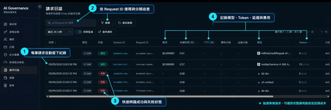 ACROSS AI 治理平台請求日誌介面，可依 Request ID 追查請求狀態、模型、Token、延遲與使用成本