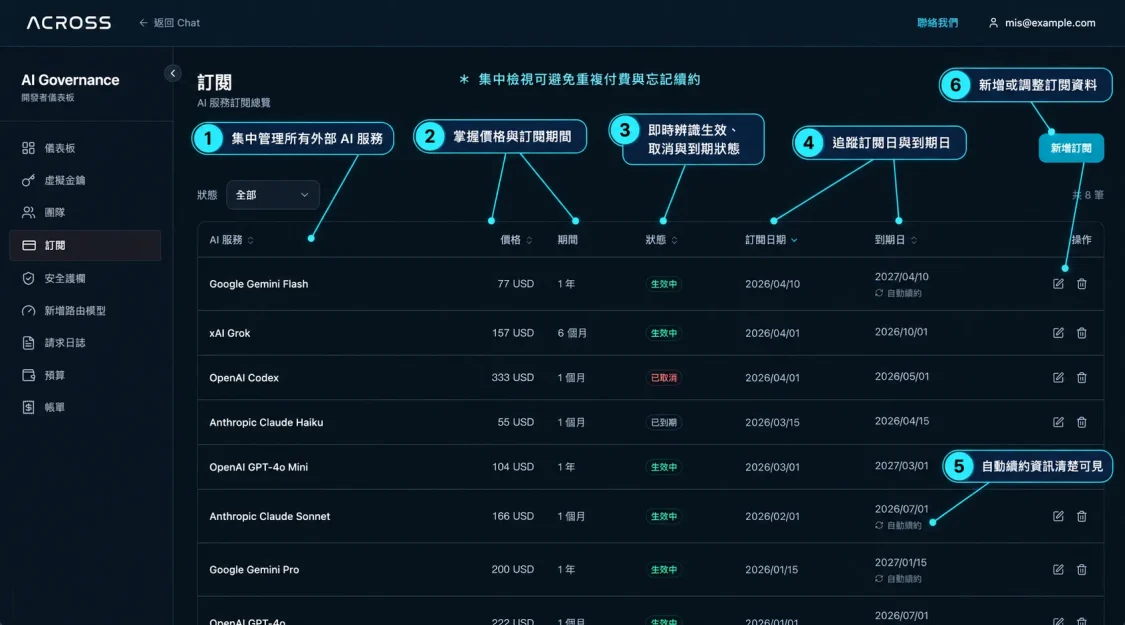 ACROSS AI 治理平台訂閱管理介面，集中追蹤外部 AI 服務的價格、訂閱期間、狀態、到期日與自動續約資訊