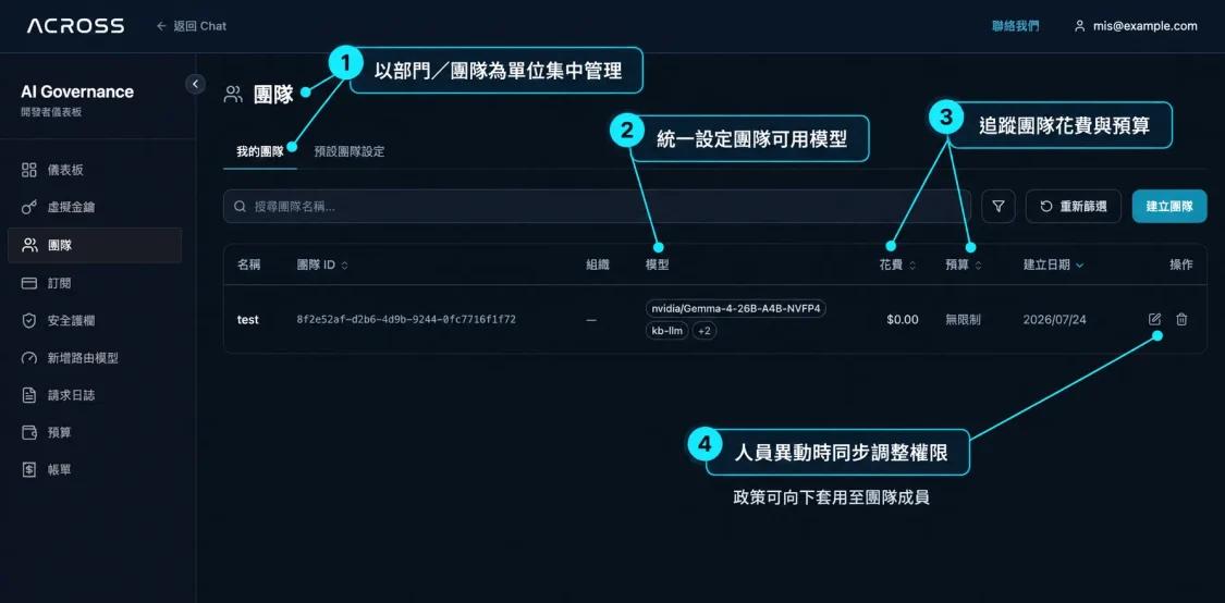 ACROSS AI 治理平台團隊管理介面，可依部門集中管理模型權限、使用預算與人員異動權限