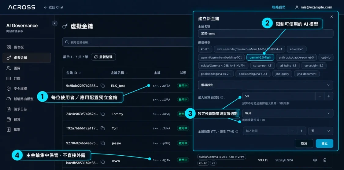 ACROSS AI 治理平台虛擬金鑰管理介面，可為使用者與應用設定獨立金鑰、模型權限、預算額度及使用期限