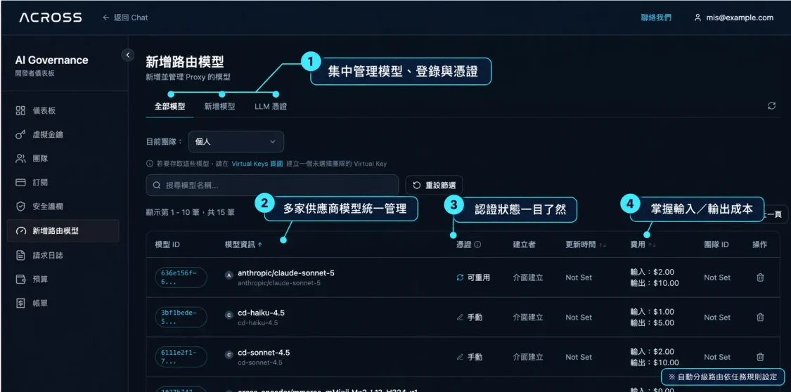 ACROSS AI 治理平台模型管理介面，集中管理多家供應商模型、認證狀態與使用成本