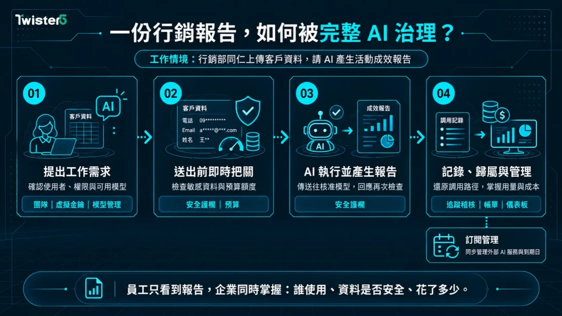一份行銷報告的完整 AI 治理流程，從使用者權限、敏感資料與預算檢查，到模型執行、追蹤稽核及成本管理