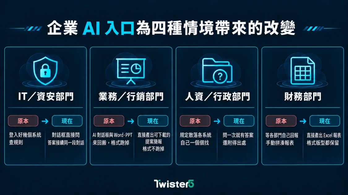 企業 AI 入口四種應用情境比較，呈現 IT 資安、業務行銷、人資行政與財務工作從跨系統查找及手動整理，轉為對話查詢、知識溯源與直接產出文件報表。