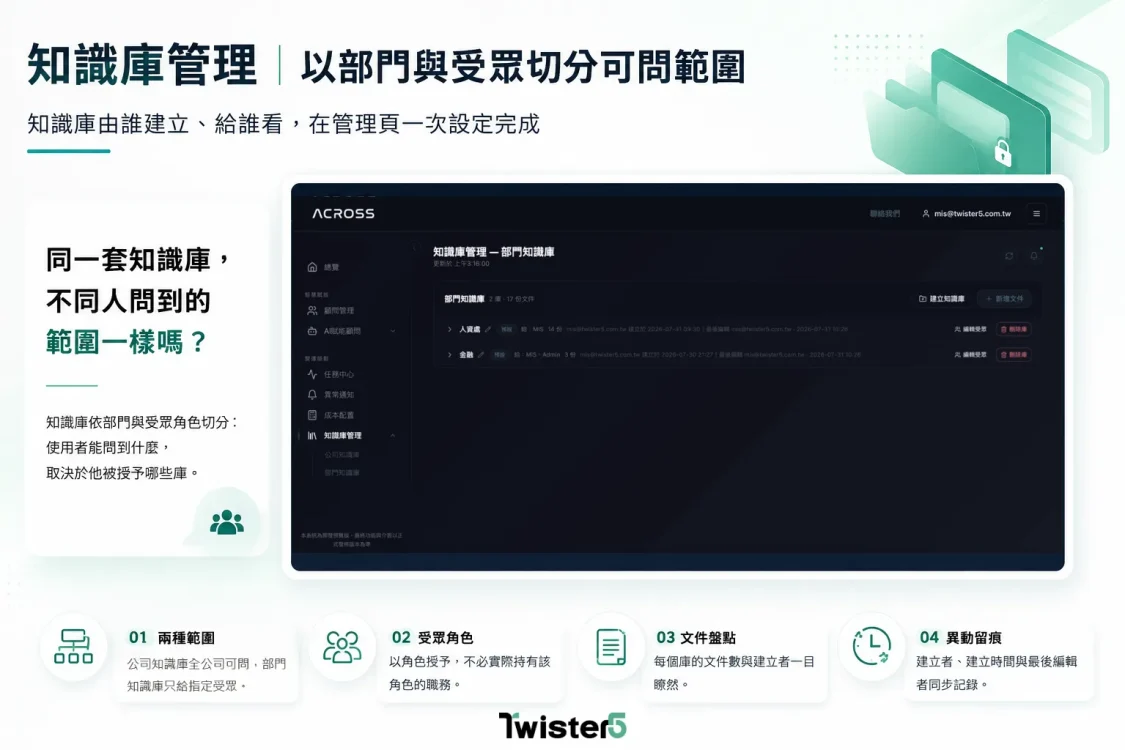 AI知識庫管理後台介面，展示依部門與受眾角色切分知識庫可問範圍的權限設定畫面