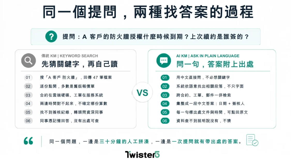 傳統KM關鍵字檢索與AI知識庫語意問答的六步驟流程對比圖，呈現同一個提問下兩種找答案方式的差異