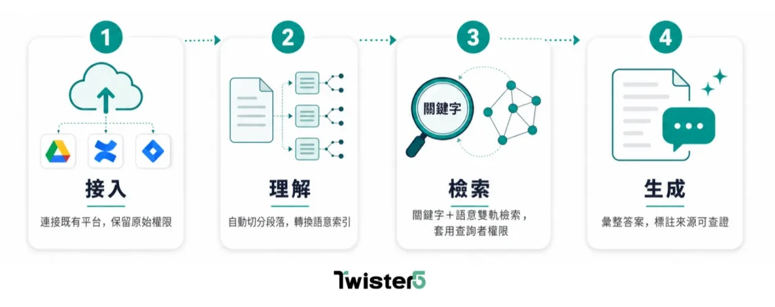 AI KM 運作流程圖，接入、理解、檢索、生成四個步驟，從文件接入既有平台到生成附出處答案的完整路徑