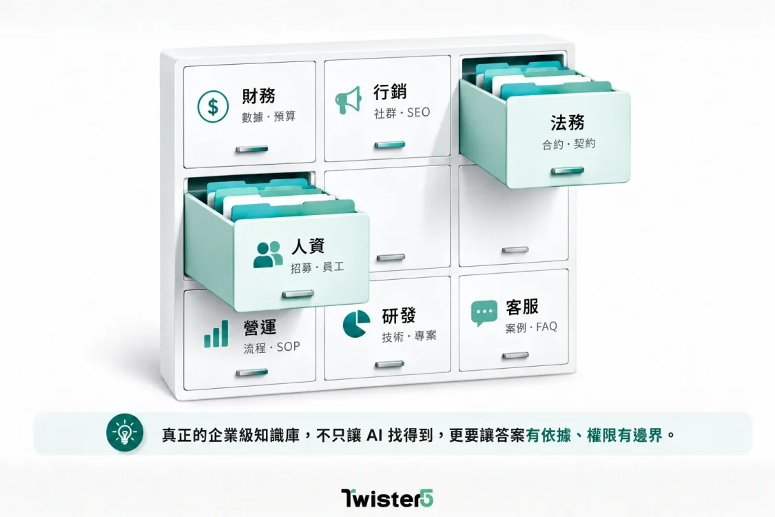 ACROSS 資料與知識層以部門分艙抽屜呈現企業知識庫,各抽屜依財務、行銷、法務、人資、營運、研發與客服分類,強調答案有依據、權限有邊界。