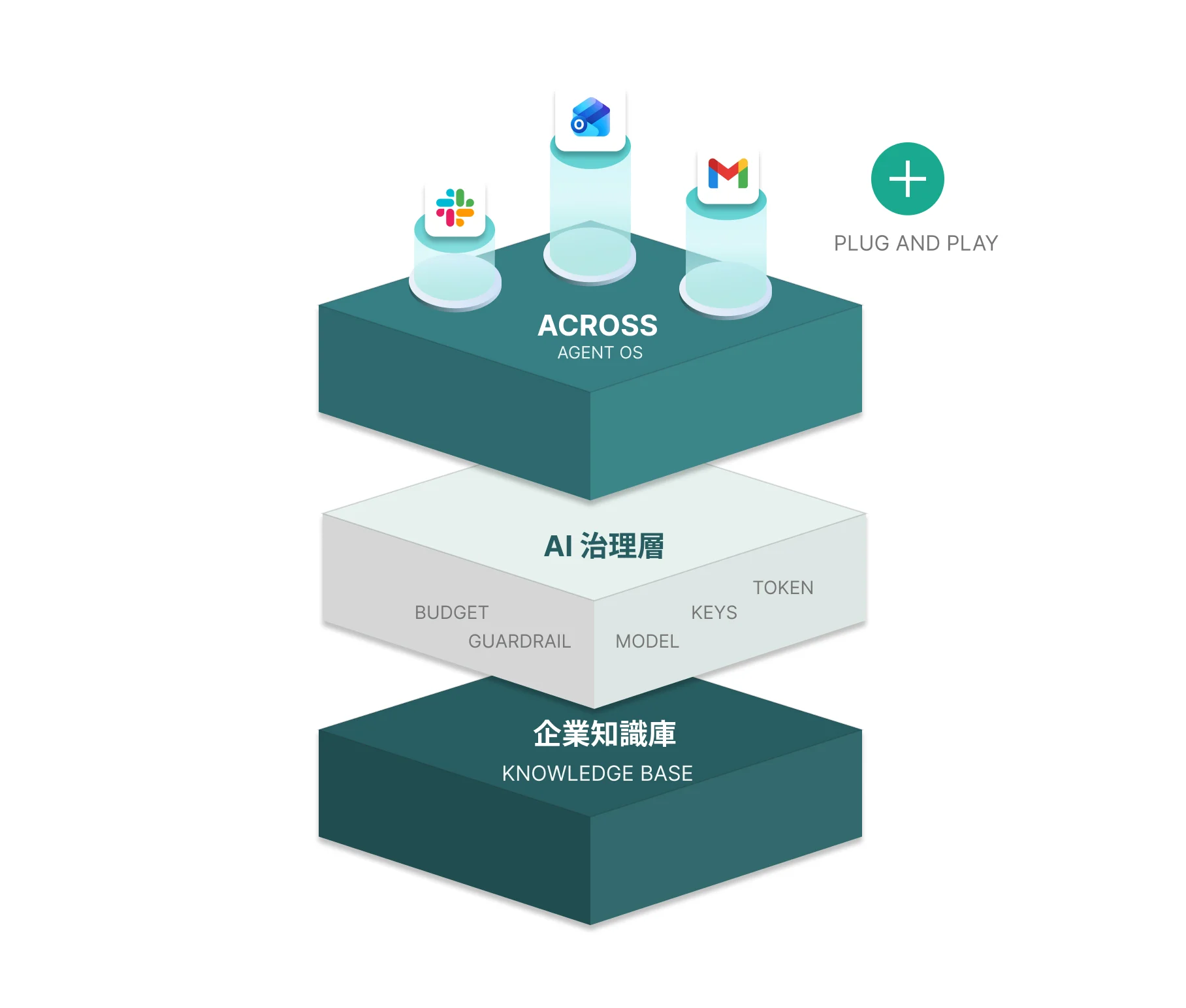 圖三:ACROSS 五層架構圖,應用入口、治理營運與資料知識為共用基礎,Agent 與 Plugin、模型接入則建立其上,可依場景持續擴充。