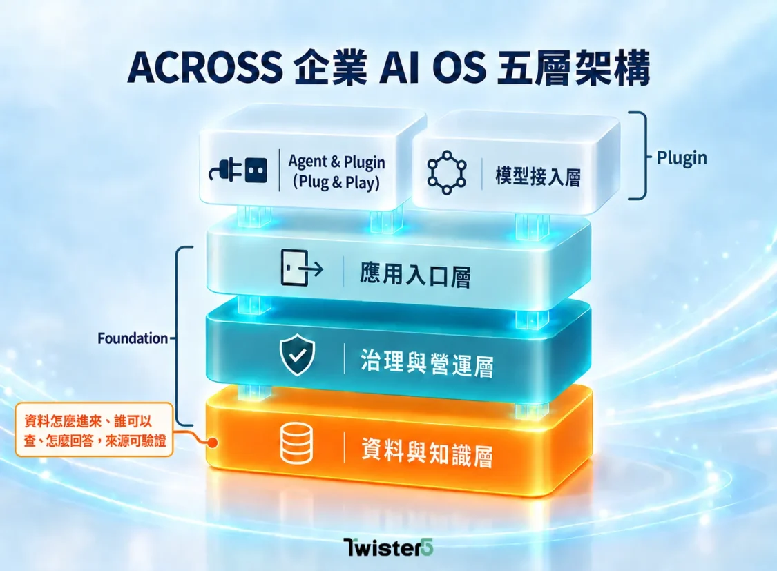 ACROSS 企業 AI OS 五層架構圖：資料與知識層位於底層，負責資料怎麼進來、誰可以查、怎麼回答，以及來源可驗證。
