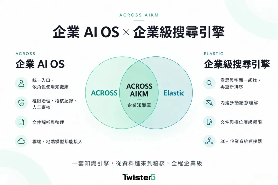 ACROSS AIKM 企業知識庫架構：由 ACROSS 企業 AI OS 與 Elastic 企業級搜尋引擎結合，涵蓋統一入口、權限治理、混合檢索與文件欄位層級權限